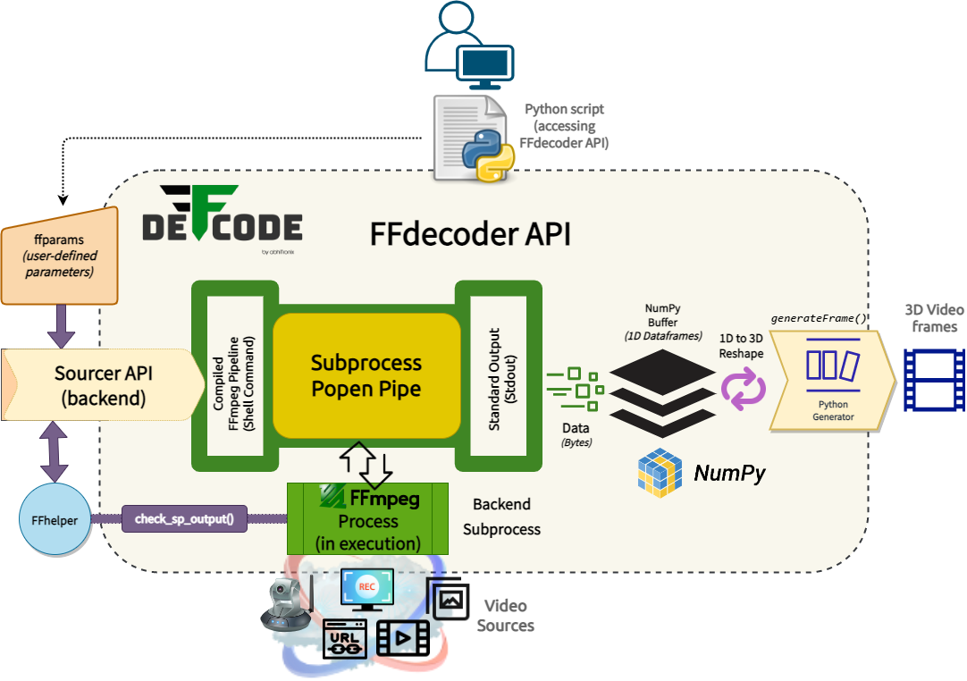 FFdecoder API Functional Diagram