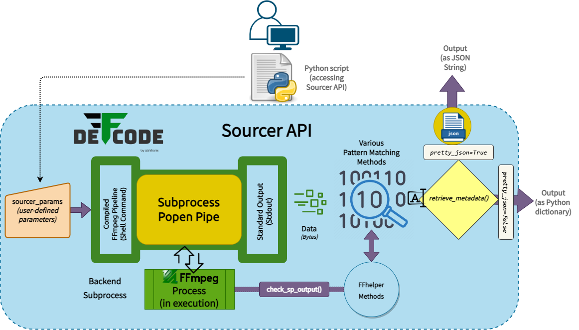 Sourcer API Functional Diagram