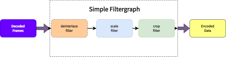 Simple filtergraphs