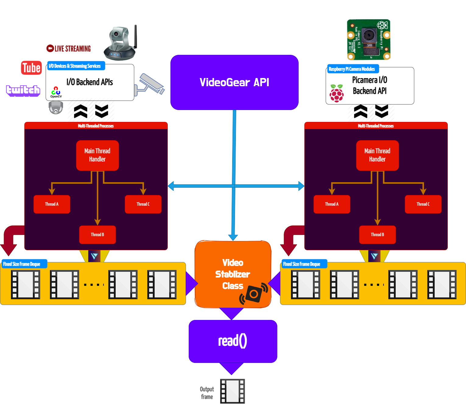 VideoGear Flow Diagram