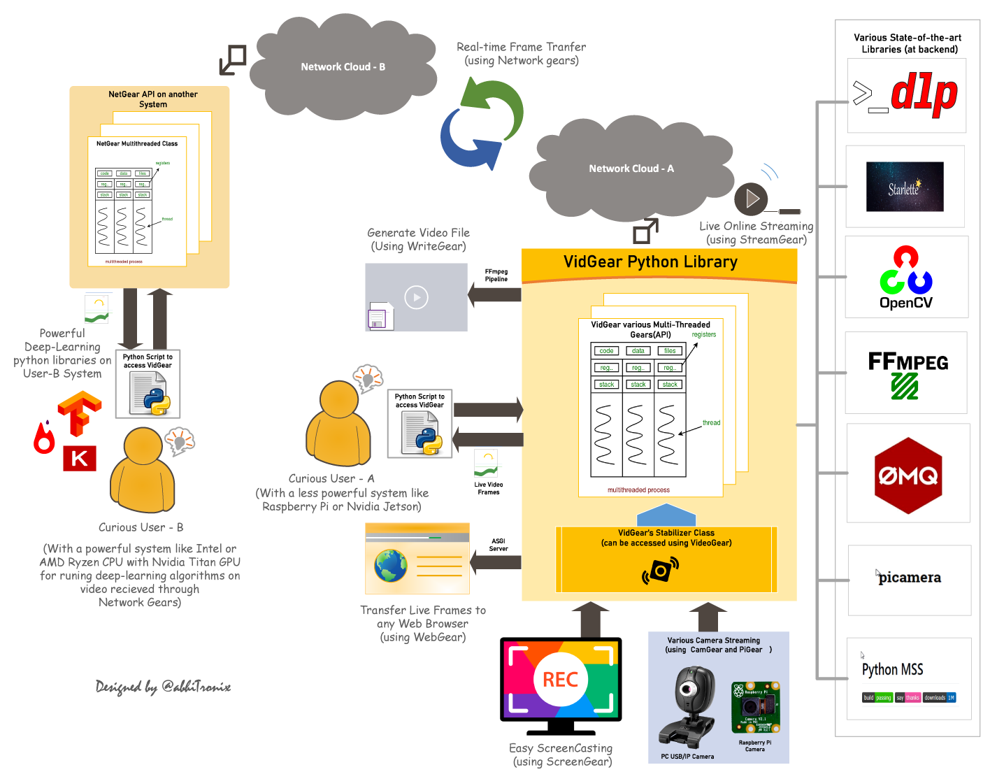 @Vidgear Functional Block Diagram