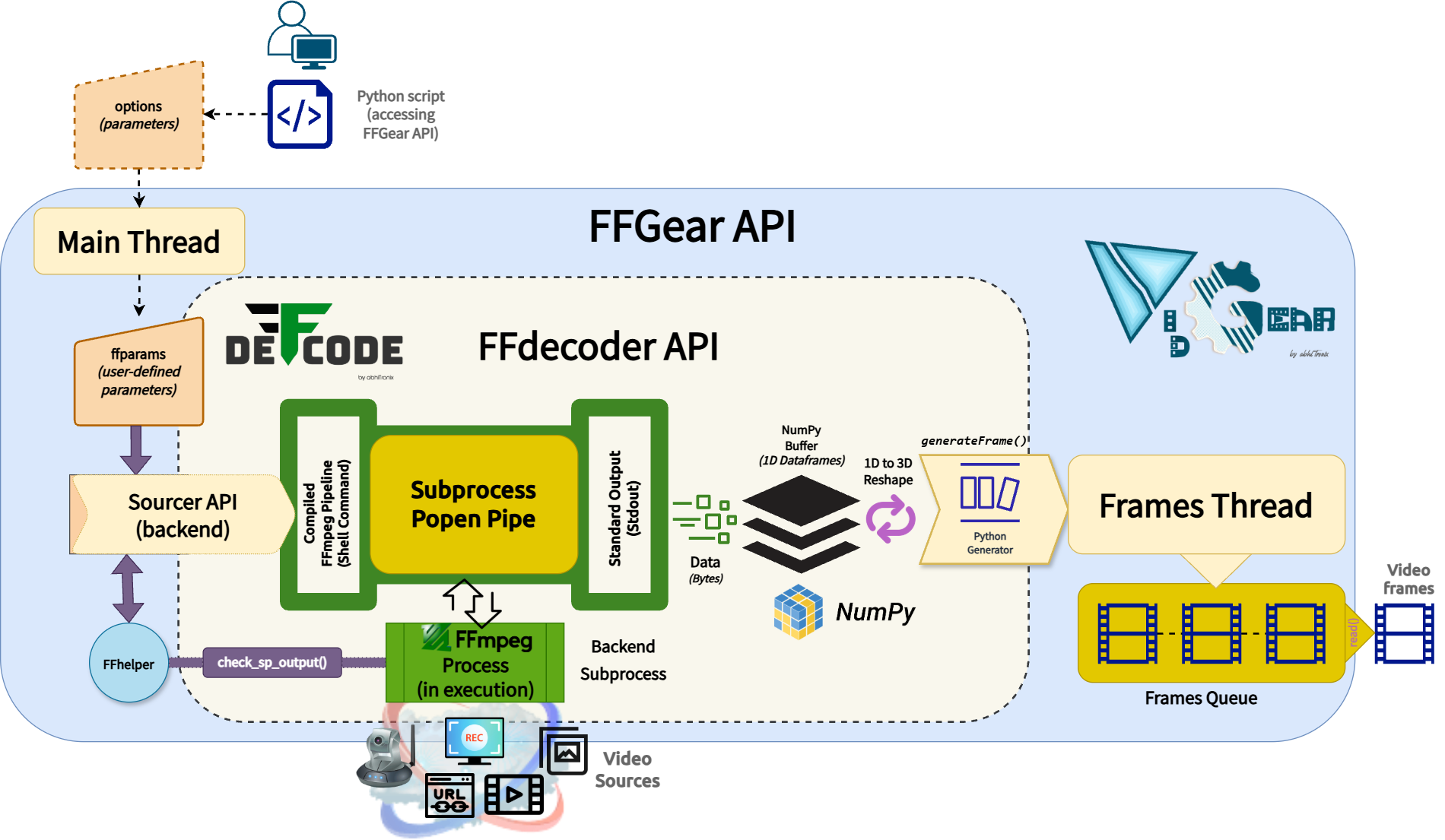 FFGear Functional Block Diagram