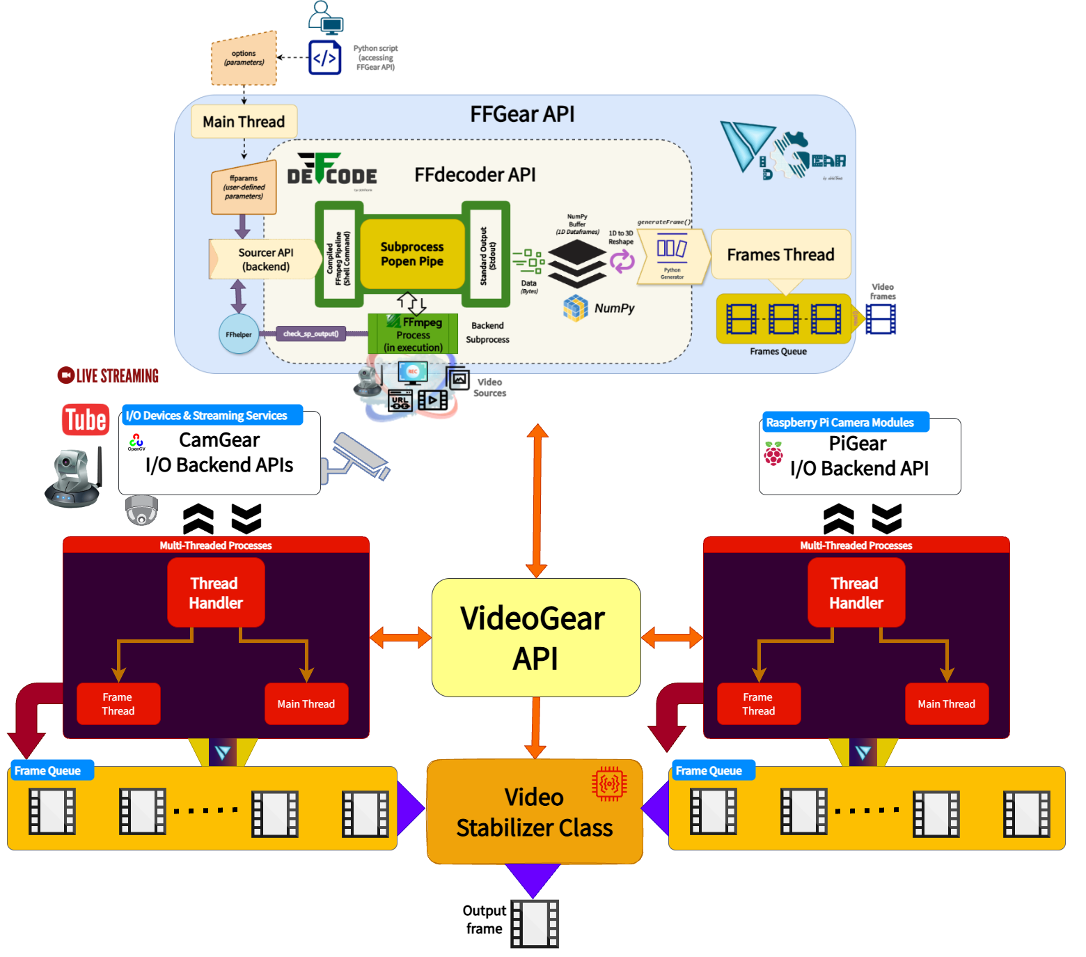 VideoGear Flow Diagram